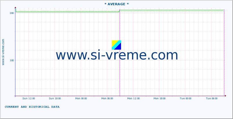  :: * AVERAGE * :: height |  |  :: last two days / 5 minutes.