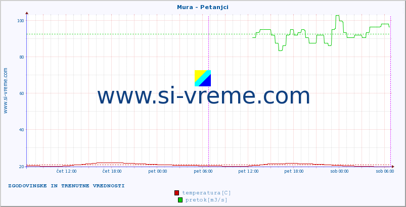 POVPREČJE :: Mura - Petanjci :: temperatura | pretok | višina :: zadnja dva dni / 5 minut.