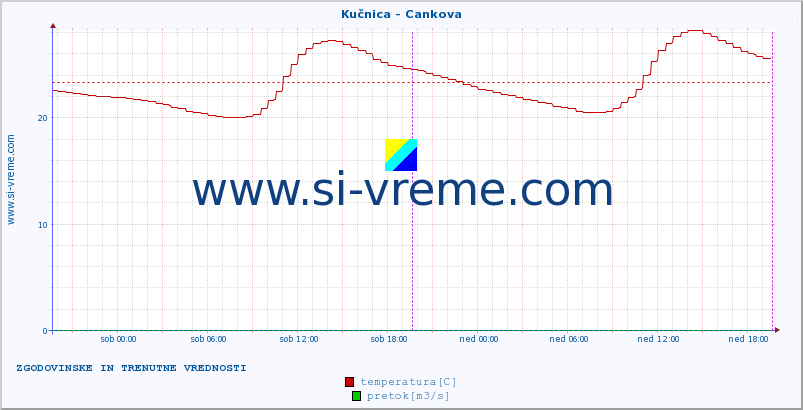 POVPREČJE :: Kučnica - Cankova :: temperatura | pretok | višina :: zadnja dva dni / 5 minut.