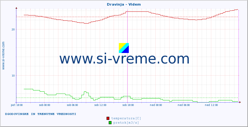 POVPREČJE :: Dravinja - Videm :: temperatura | pretok | višina :: zadnja dva dni / 5 minut.