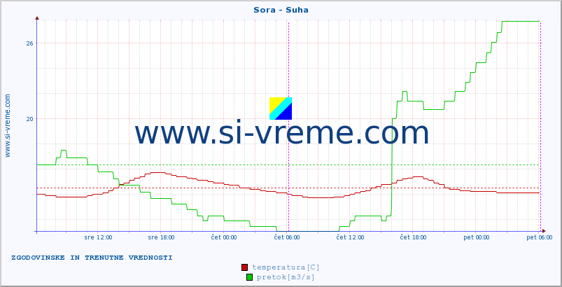 POVPREČJE :: Sora - Suha :: temperatura | pretok | višina :: zadnja dva dni / 5 minut.