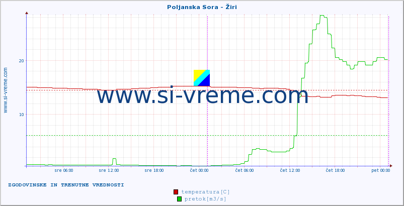 POVPREČJE :: Poljanska Sora - Žiri :: temperatura | pretok | višina :: zadnja dva dni / 5 minut.