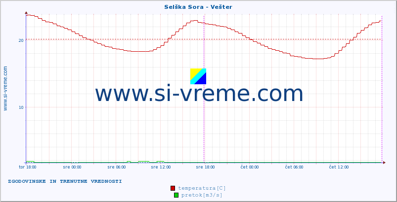 POVPREČJE :: Selška Sora - Vešter :: temperatura | pretok | višina :: zadnja dva dni / 5 minut.