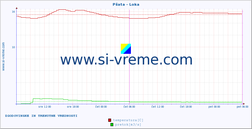 POVPREČJE :: Pšata - Loka :: temperatura | pretok | višina :: zadnja dva dni / 5 minut.