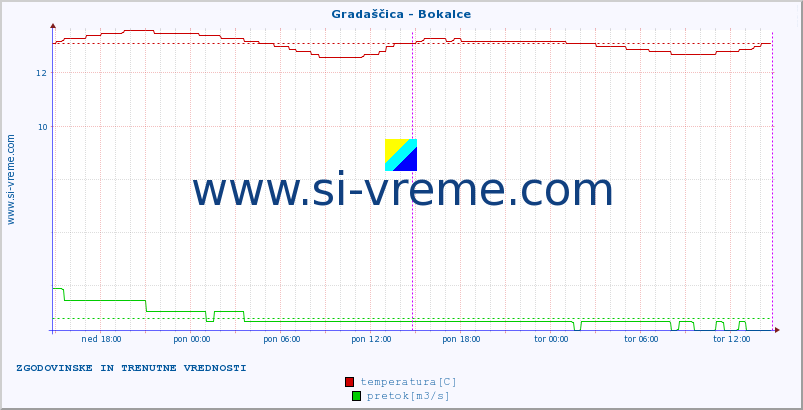 POVPREČJE :: Gradaščica - Bokalce :: temperatura | pretok | višina :: zadnja dva dni / 5 minut.