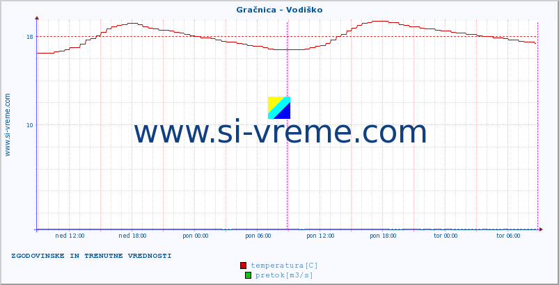 POVPREČJE :: Gračnica - Vodiško :: temperatura | pretok | višina :: zadnja dva dni / 5 minut.