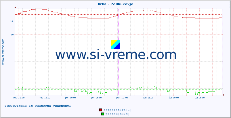 POVPREČJE :: Krka - Podbukovje :: temperatura | pretok | višina :: zadnja dva dni / 5 minut.