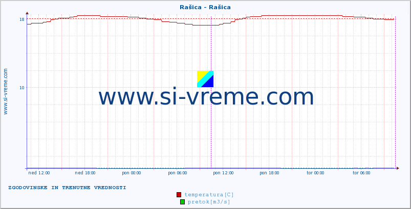 POVPREČJE :: Rašica - Rašica :: temperatura | pretok | višina :: zadnja dva dni / 5 minut.