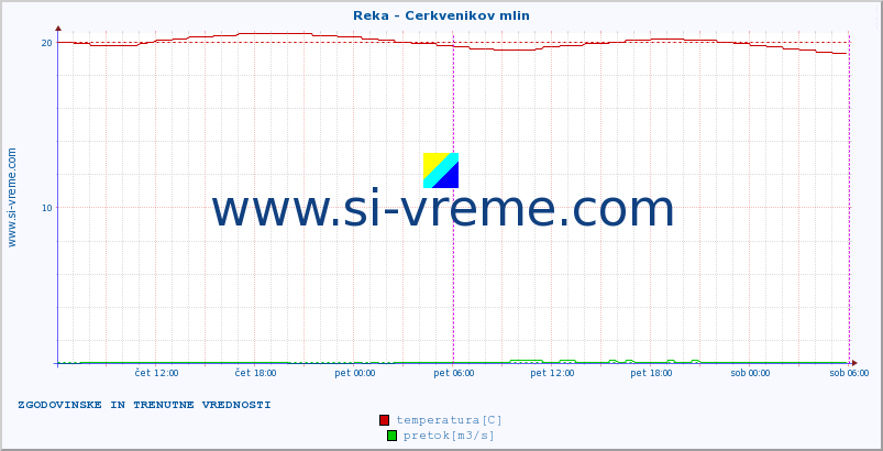 POVPREČJE :: Reka - Cerkvenikov mlin :: temperatura | pretok | višina :: zadnja dva dni / 5 minut.