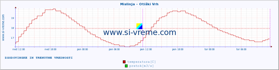 POVPREČJE :: Mislinja - Otiški Vrh :: temperatura | pretok | višina :: zadnja dva dni / 5 minut.