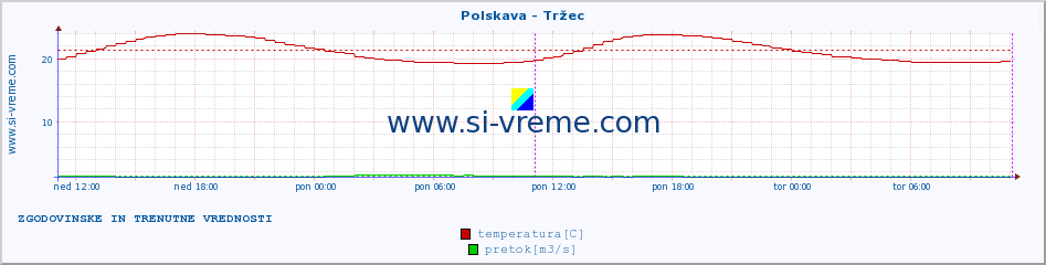 POVPREČJE :: Polskava - Tržec :: temperatura | pretok | višina :: zadnja dva dni / 5 minut.