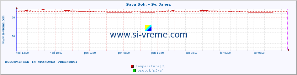 POVPREČJE :: Sava Boh. - Sv. Janez :: temperatura | pretok | višina :: zadnja dva dni / 5 minut.