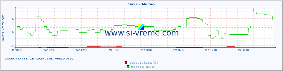 POVPREČJE :: Sava - Medno :: temperatura | pretok | višina :: zadnja dva dni / 5 minut.