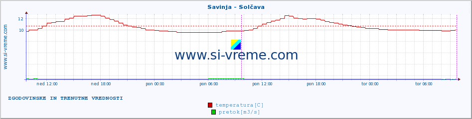 POVPREČJE :: Savinja - Solčava :: temperatura | pretok | višina :: zadnja dva dni / 5 minut.