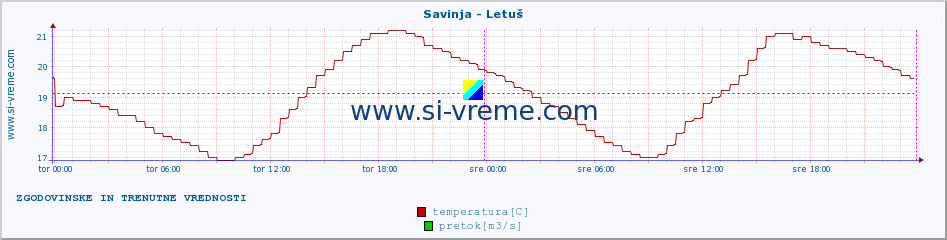 POVPREČJE :: Savinja - Letuš :: temperatura | pretok | višina :: zadnja dva dni / 5 minut.