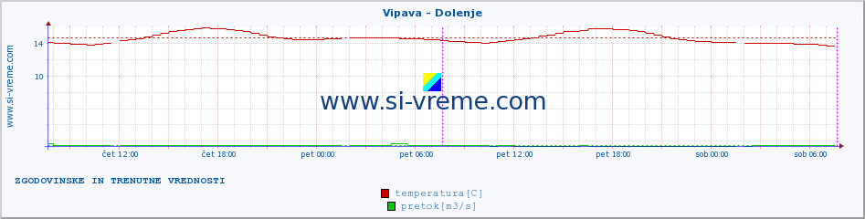 POVPREČJE :: Vipava - Dolenje :: temperatura | pretok | višina :: zadnja dva dni / 5 minut.