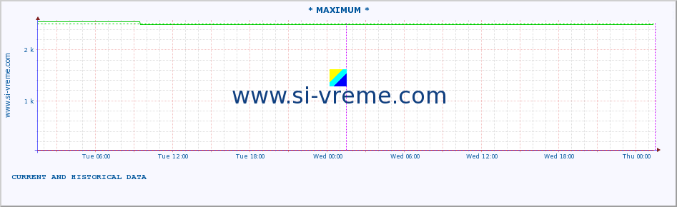  :: * MAXIMUM * :: height |  |  :: last two days / 5 minutes.