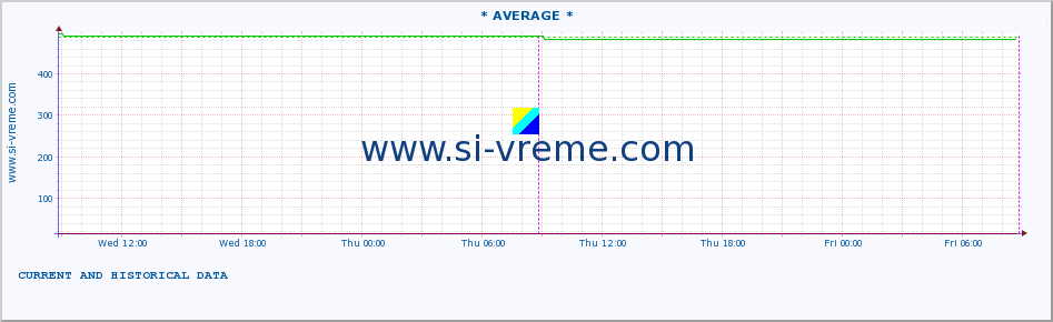  :: * AVERAGE * :: height |  |  :: last two days / 5 minutes.