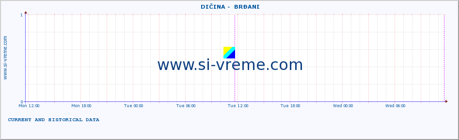  ::  DIČINA -  BRĐANI :: height |  |  :: last two days / 5 minutes.