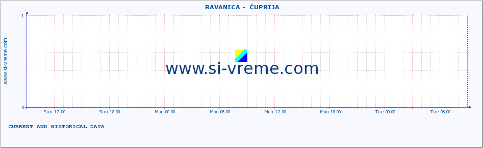  ::  RAVANICA -  ĆUPRIJA :: height |  |  :: last two days / 5 minutes.