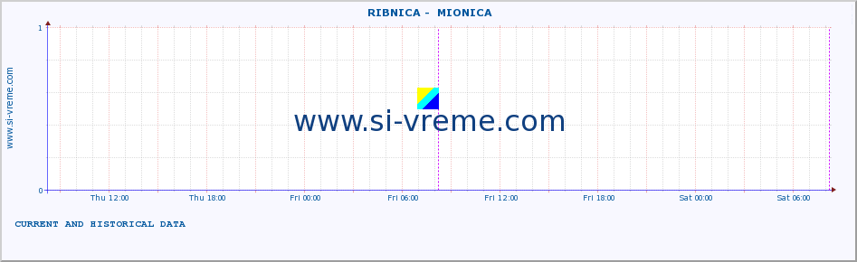  ::  RIBNICA -  MIONICA :: height |  |  :: last two days / 5 minutes.