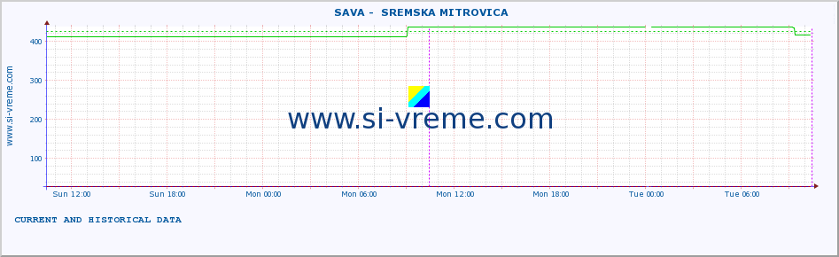  ::  SAVA -  SREMSKA MITROVICA :: height |  |  :: last two days / 5 minutes.