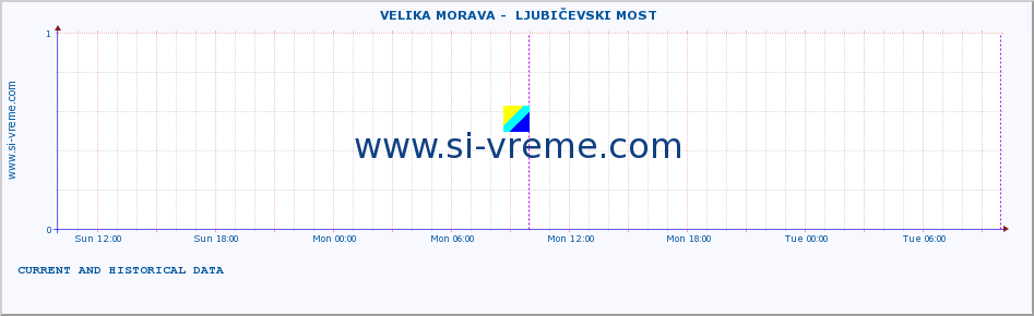  ::  VELIKA MORAVA -  LJUBIČEVSKI MOST :: height |  |  :: last two days / 5 minutes.