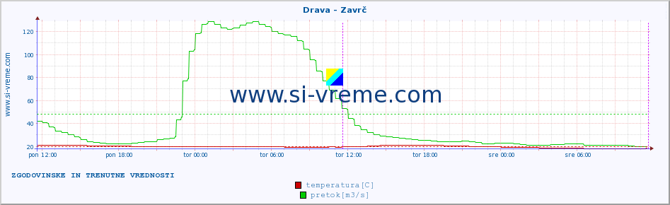 POVPREČJE :: Drava - Zavrč :: temperatura | pretok | višina :: zadnja dva dni / 5 minut.