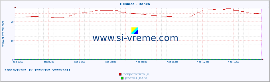 POVPREČJE :: Pesnica - Ranca :: temperatura | pretok | višina :: zadnja dva dni / 5 minut.