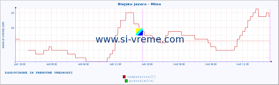 POVPREČJE :: Blejsko jezero - Mlino :: temperatura | pretok | višina :: zadnja dva dni / 5 minut.