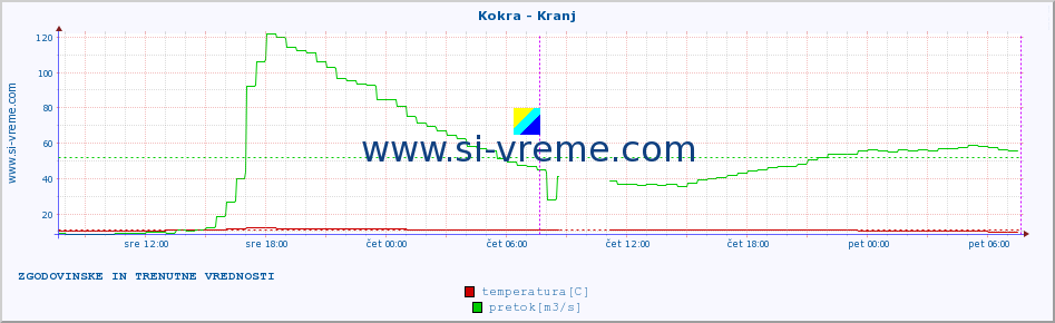 POVPREČJE :: Kokra - Kranj :: temperatura | pretok | višina :: zadnja dva dni / 5 minut.