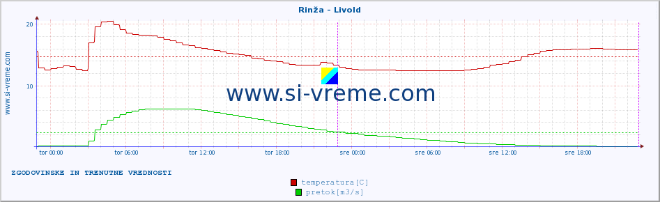 POVPREČJE :: Rinža - Livold :: temperatura | pretok | višina :: zadnja dva dni / 5 minut.