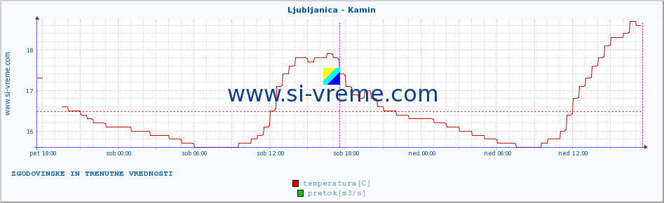 POVPREČJE :: Ljubljanica - Kamin :: temperatura | pretok | višina :: zadnja dva dni / 5 minut.