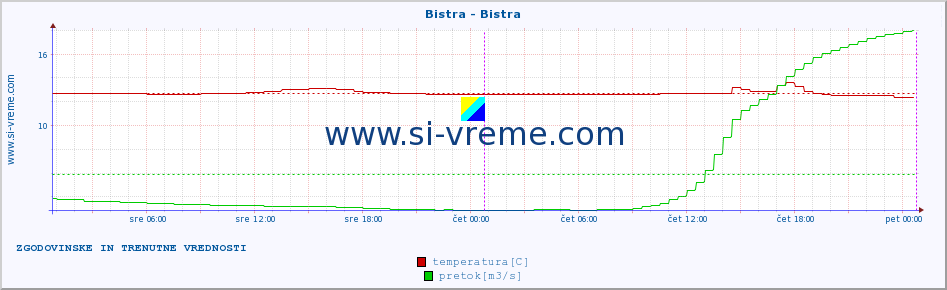 POVPREČJE :: Bistra - Bistra :: temperatura | pretok | višina :: zadnja dva dni / 5 minut.