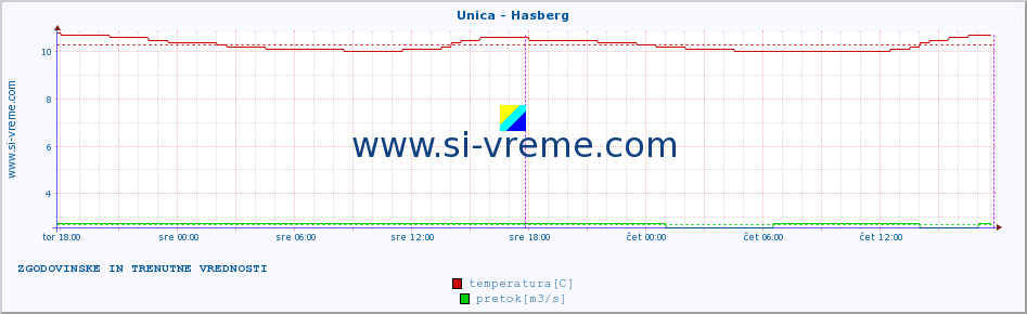 POVPREČJE :: Unica - Hasberg :: temperatura | pretok | višina :: zadnja dva dni / 5 minut.