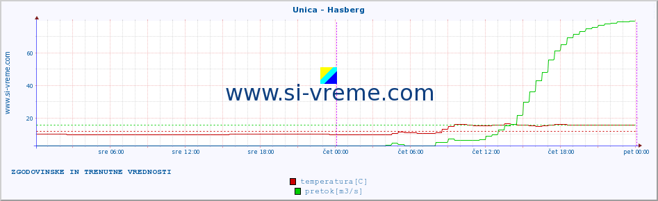 POVPREČJE :: Unica - Hasberg :: temperatura | pretok | višina :: zadnja dva dni / 5 minut.