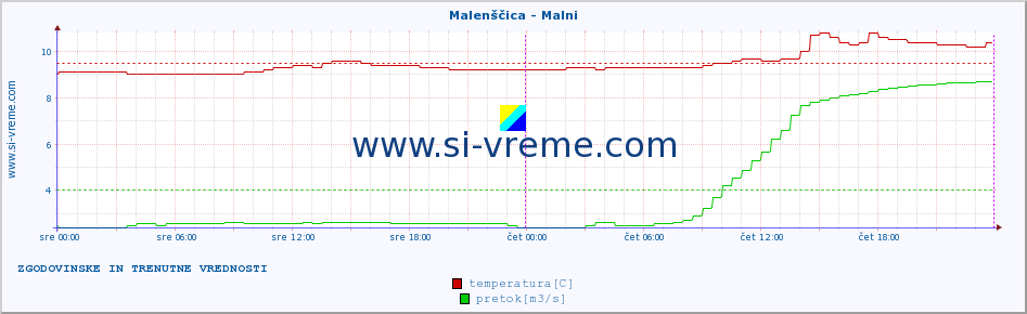 POVPREČJE :: Malenščica - Malni :: temperatura | pretok | višina :: zadnja dva dni / 5 minut.