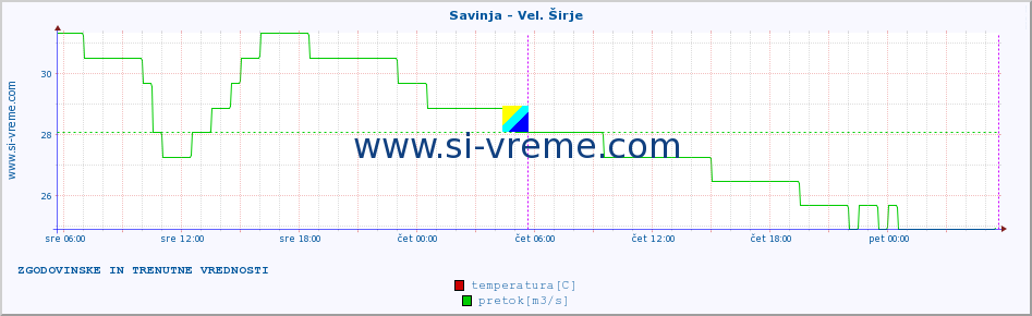 POVPREČJE :: Savinja - Vel. Širje :: temperatura | pretok | višina :: zadnja dva dni / 5 minut.