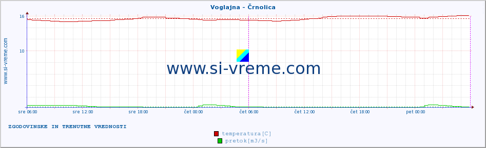 POVPREČJE :: Voglajna - Črnolica :: temperatura | pretok | višina :: zadnja dva dni / 5 minut.