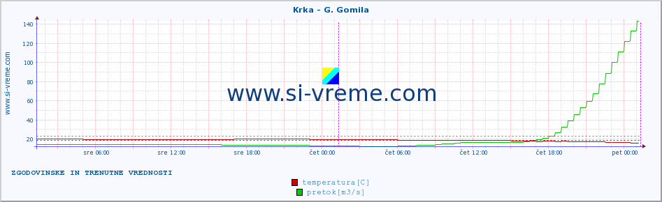 POVPREČJE :: Krka - G. Gomila :: temperatura | pretok | višina :: zadnja dva dni / 5 minut.