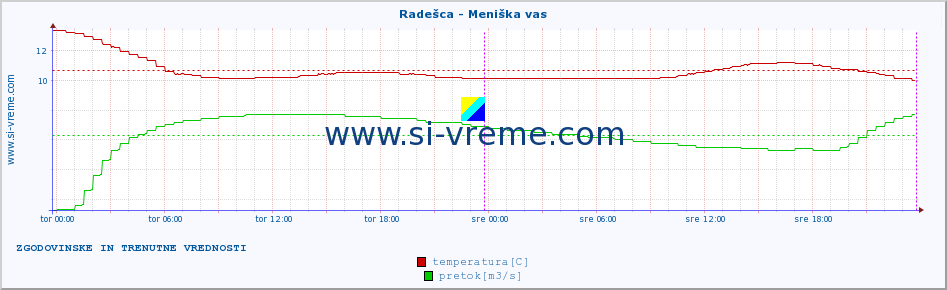 POVPREČJE :: Radešca - Meniška vas :: temperatura | pretok | višina :: zadnja dva dni / 5 minut.