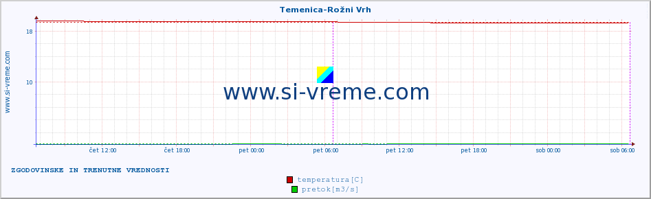 POVPREČJE :: Temenica-Rožni Vrh :: temperatura | pretok | višina :: zadnja dva dni / 5 minut.