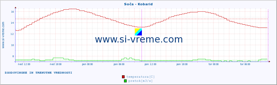 POVPREČJE :: Soča - Kobarid :: temperatura | pretok | višina :: zadnja dva dni / 5 minut.