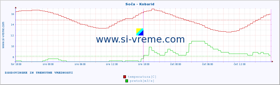 POVPREČJE :: Soča - Kobarid :: temperatura | pretok | višina :: zadnja dva dni / 5 minut.