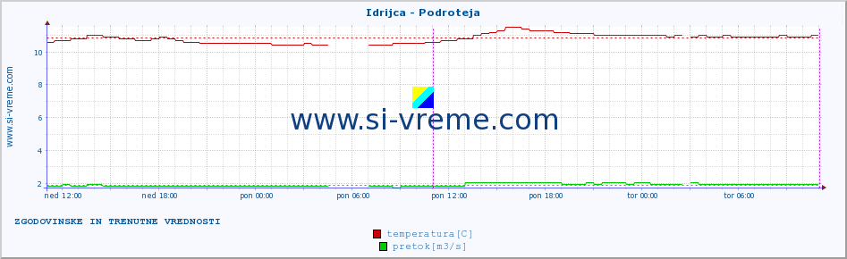 POVPREČJE :: Idrijca - Podroteja :: temperatura | pretok | višina :: zadnja dva dni / 5 minut.