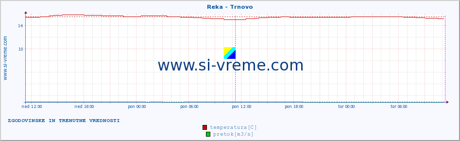 POVPREČJE :: Reka - Trnovo :: temperatura | pretok | višina :: zadnja dva dni / 5 minut.