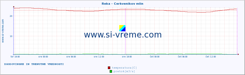 POVPREČJE :: Reka - Cerkvenikov mlin :: temperatura | pretok | višina :: zadnja dva dni / 5 minut.