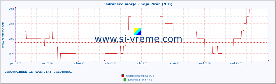 POVPREČJE :: Jadransko morje - boja Piran (NIB) :: temperatura | pretok | višina :: zadnja dva dni / 5 minut.