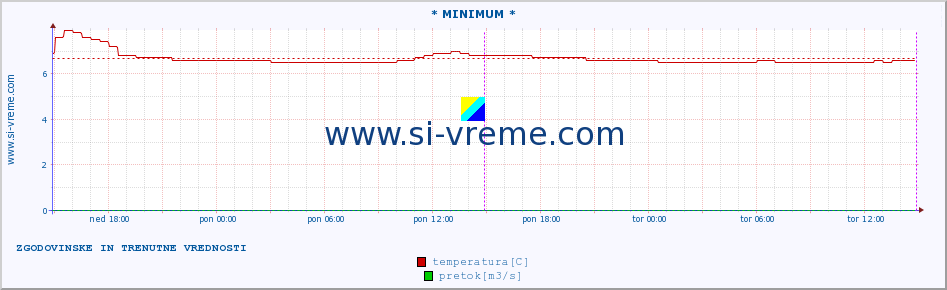 POVPREČJE :: * MINIMUM * :: temperatura | pretok | višina :: zadnja dva dni / 5 minut.