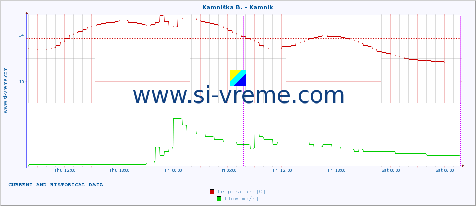  :: Kamniška B. - Kamnik :: temperature | flow | height :: last two days / 5 minutes.